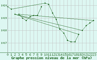 Courbe de la pression atmosphrique pour Mlaga, Puerto