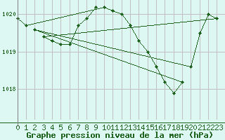 Courbe de la pression atmosphrique pour Pertuis - Grand Cros (84)