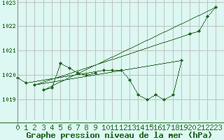 Courbe de la pression atmosphrique pour Weihenstephan