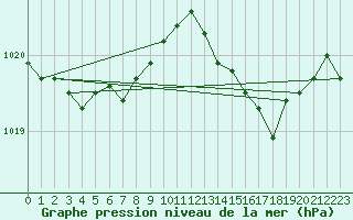 Courbe de la pression atmosphrique pour Bergerac (24)