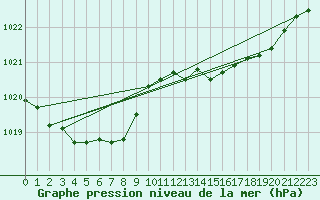 Courbe de la pression atmosphrique pour Brest (29)