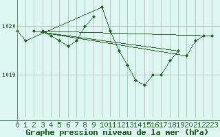 Courbe de la pression atmosphrique pour Calvi (2B)