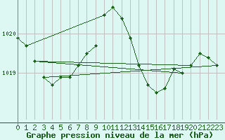 Courbe de la pression atmosphrique pour Bares