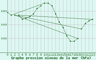 Courbe de la pression atmosphrique pour Herbault (41)