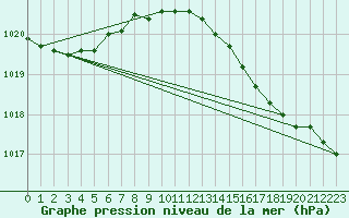 Courbe de la pression atmosphrique pour Aberporth