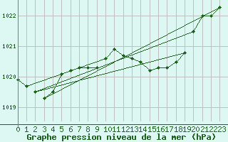 Courbe de la pression atmosphrique pour Ble - Binningen (Sw)