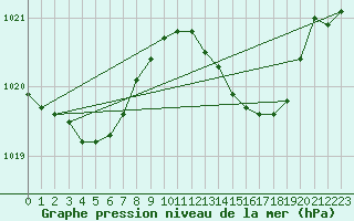 Courbe de la pression atmosphrique pour Ste (34)