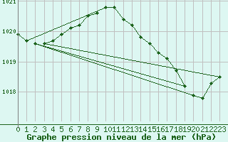 Courbe de la pression atmosphrique pour Alistro (2B)