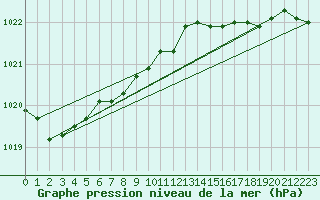 Courbe de la pression atmosphrique pour Bremerhaven