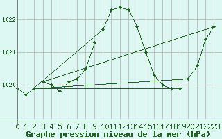 Courbe de la pression atmosphrique pour Carrion de Calatrava (Esp)