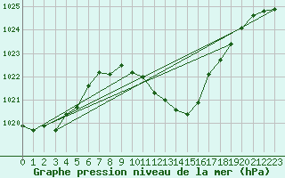 Courbe de la pression atmosphrique pour Constance (All)