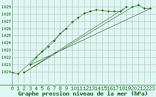 Courbe de la pression atmosphrique pour Lanvoc (29)