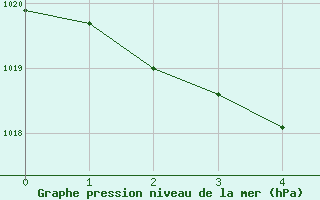 Courbe de la pression atmosphrique pour Le Talut - Belle-Ile (56)