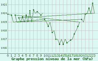 Courbe de la pression atmosphrique pour Locarno-Magadino