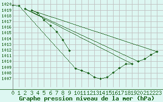 Courbe de la pression atmosphrique pour Guret (23)