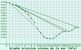 Courbe de la pression atmosphrique pour Lussat (23)