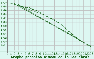 Courbe de la pression atmosphrique pour Valentia Observatory