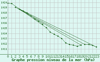 Courbe de la pression atmosphrique pour Capel Curig