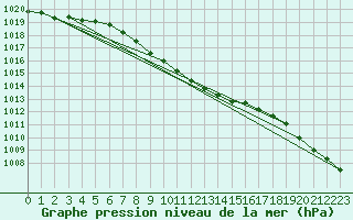 Courbe de la pression atmosphrique pour Sotkami Kuolaniemi