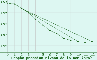 Courbe de la pression atmosphrique pour Quimper (29)