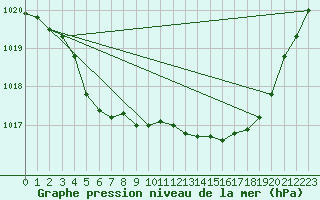 Courbe de la pression atmosphrique pour Bordes (64)