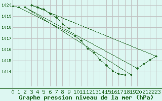 Courbe de la pression atmosphrique pour Waibstadt