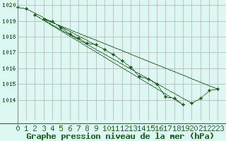 Courbe de la pression atmosphrique pour Lignerolles (03)