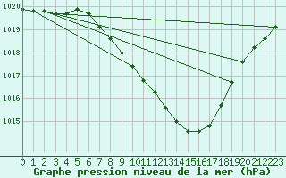 Courbe de la pression atmosphrique pour Stabio