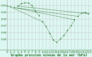 Courbe de la pression atmosphrique pour Klagenfurt