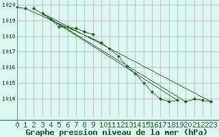 Courbe de la pression atmosphrique pour Portglenone