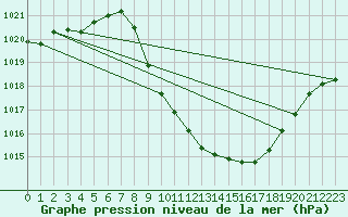 Courbe de la pression atmosphrique pour Cevio (Sw)