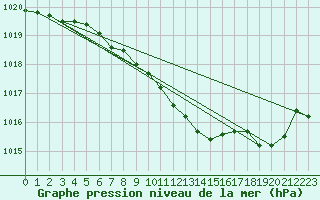 Courbe de la pression atmosphrique pour Torun