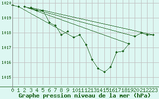 Courbe de la pression atmosphrique pour Evionnaz