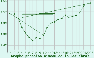 Courbe de la pression atmosphrique pour Jeongeup