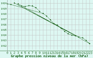 Courbe de la pression atmosphrique pour Keswick