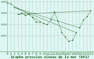 Courbe de la pression atmosphrique pour Mazres Le Massuet (09)