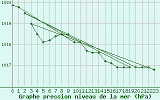 Courbe de la pression atmosphrique pour Pori Rautatieasema