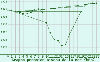 Courbe de la pression atmosphrique pour Cevio (Sw)