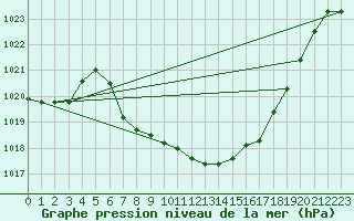 Courbe de la pression atmosphrique pour Niksic