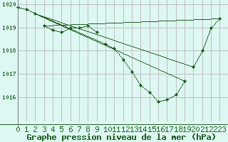 Courbe de la pression atmosphrique pour Buzenol (Be)