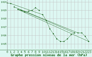 Courbe de la pression atmosphrique pour Waidhofen an der Ybbs