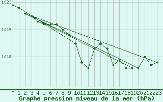 Courbe de la pression atmosphrique pour Trawscoed