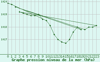 Courbe de la pression atmosphrique pour Weinbiet