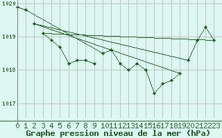 Courbe de la pression atmosphrique pour Vanclans (25)