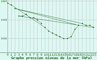 Courbe de la pression atmosphrique pour Hyvinkaa Mutila