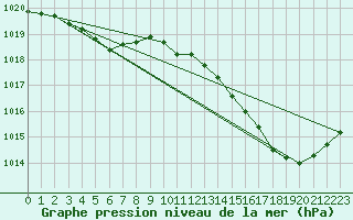 Courbe de la pression atmosphrique pour Albi (81)