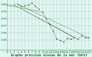 Courbe de la pression atmosphrique pour Artern