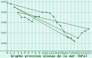 Courbe de la pression atmosphrique pour Vialas (Nojaret Haut) (48)