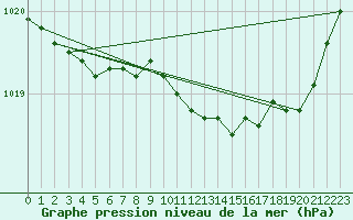 Courbe de la pression atmosphrique pour Landivisiau (29)