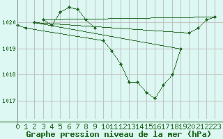 Courbe de la pression atmosphrique pour Nuerburg-Barweiler